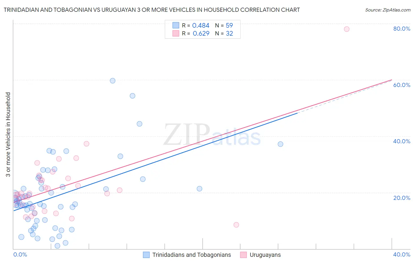 Trinidadian and Tobagonian vs Uruguayan 3 or more Vehicles in Household