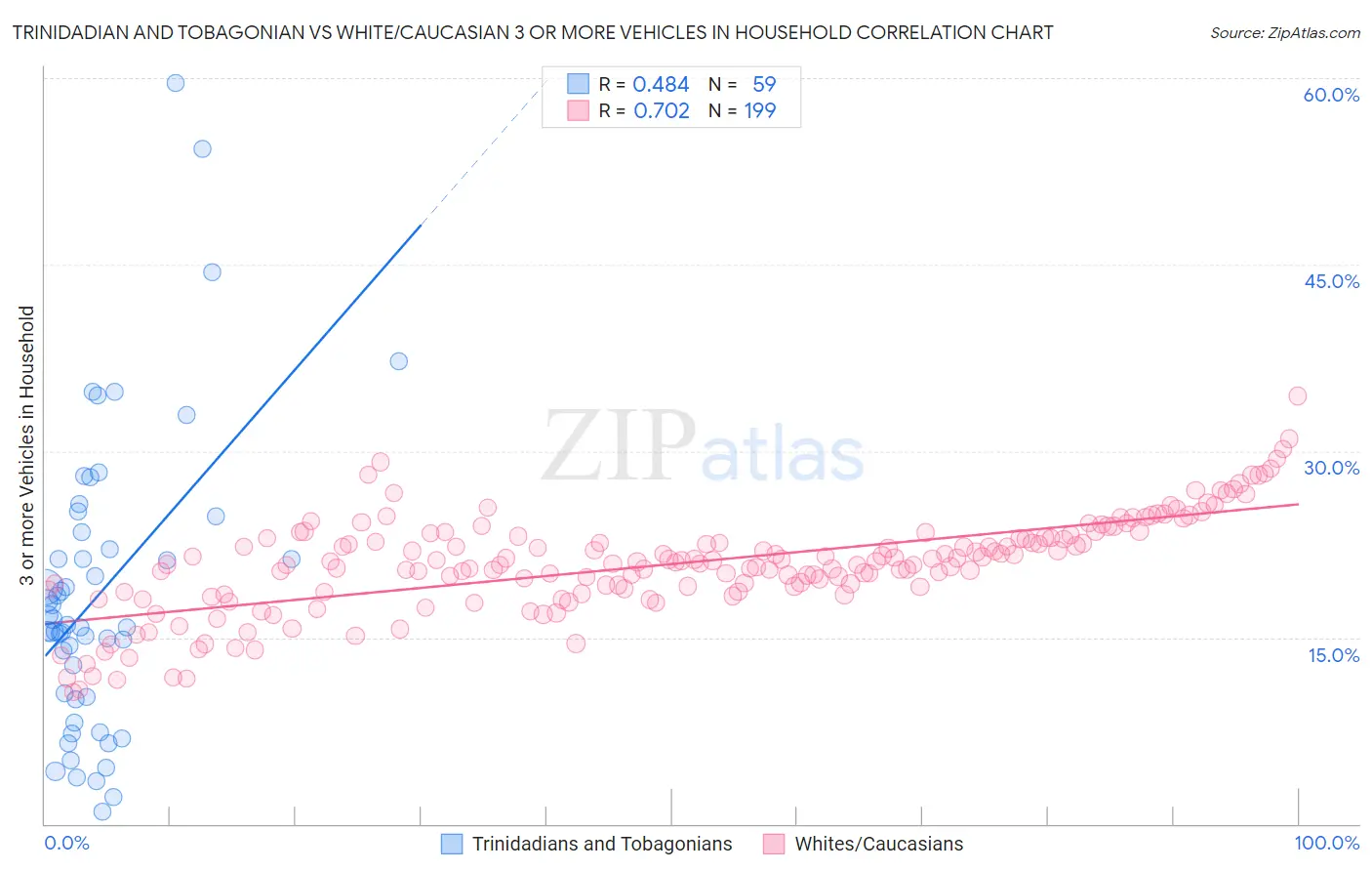 Trinidadian and Tobagonian vs White/Caucasian 3 or more Vehicles in Household