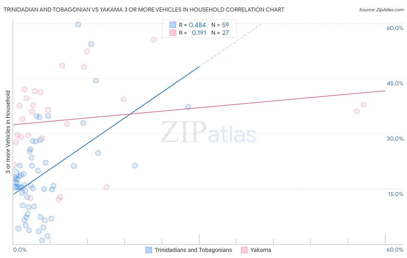 Trinidadian and Tobagonian vs Yakama 3 or more Vehicles in Household