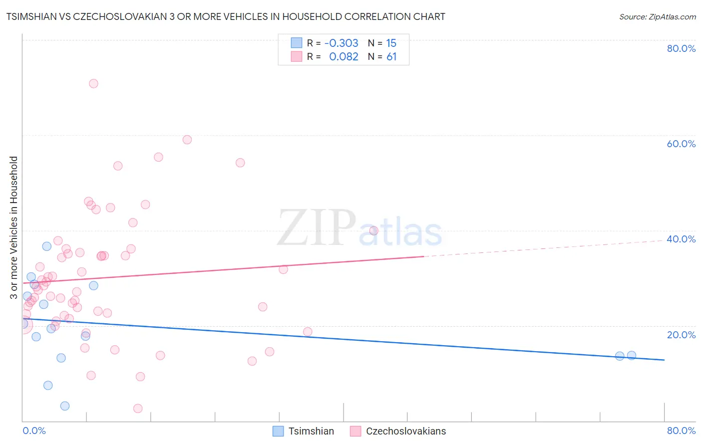 Tsimshian vs Czechoslovakian 3 or more Vehicles in Household