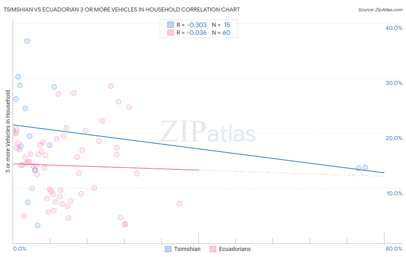 Tsimshian vs Ecuadorian 3 or more Vehicles in Household