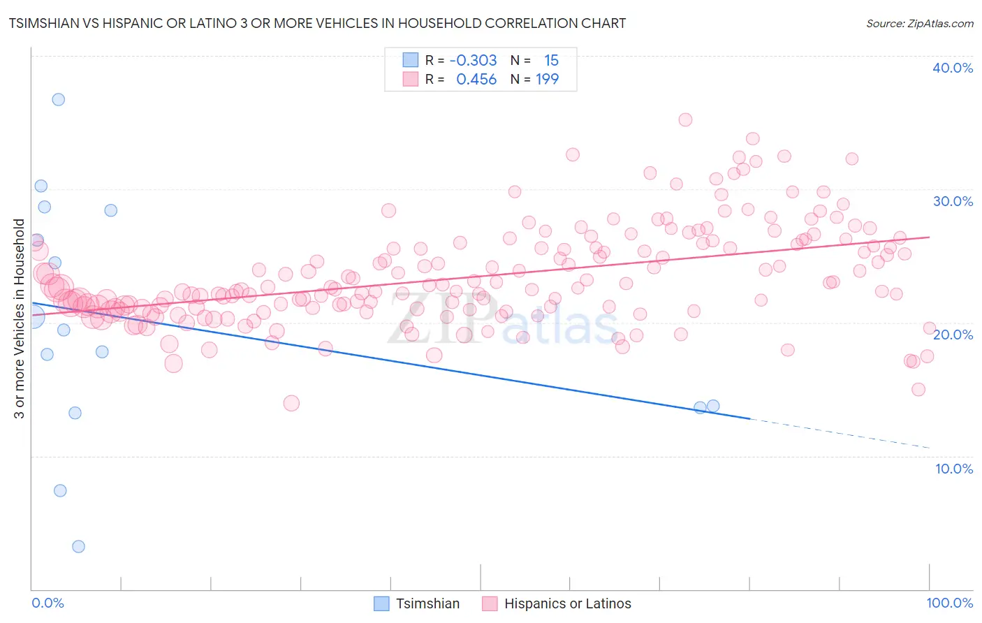 Tsimshian vs Hispanic or Latino 3 or more Vehicles in Household