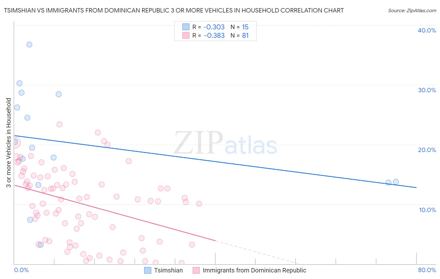 Tsimshian vs Immigrants from Dominican Republic 3 or more Vehicles in Household
