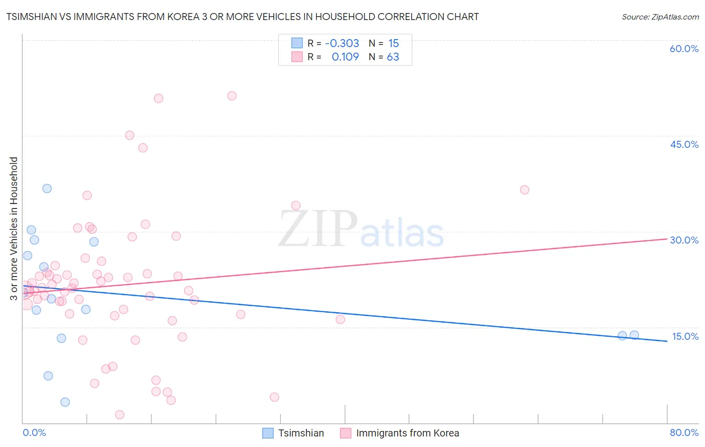 Tsimshian vs Immigrants from Korea 3 or more Vehicles in Household