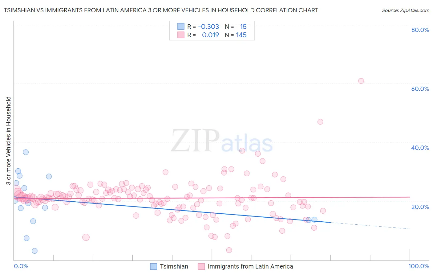 Tsimshian vs Immigrants from Latin America 3 or more Vehicles in Household