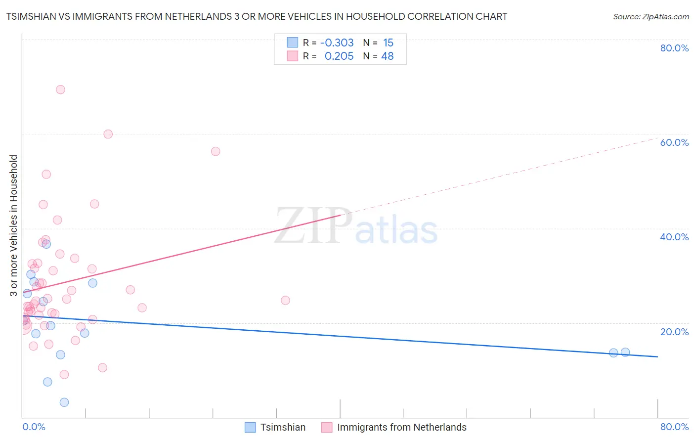 Tsimshian vs Immigrants from Netherlands 3 or more Vehicles in Household