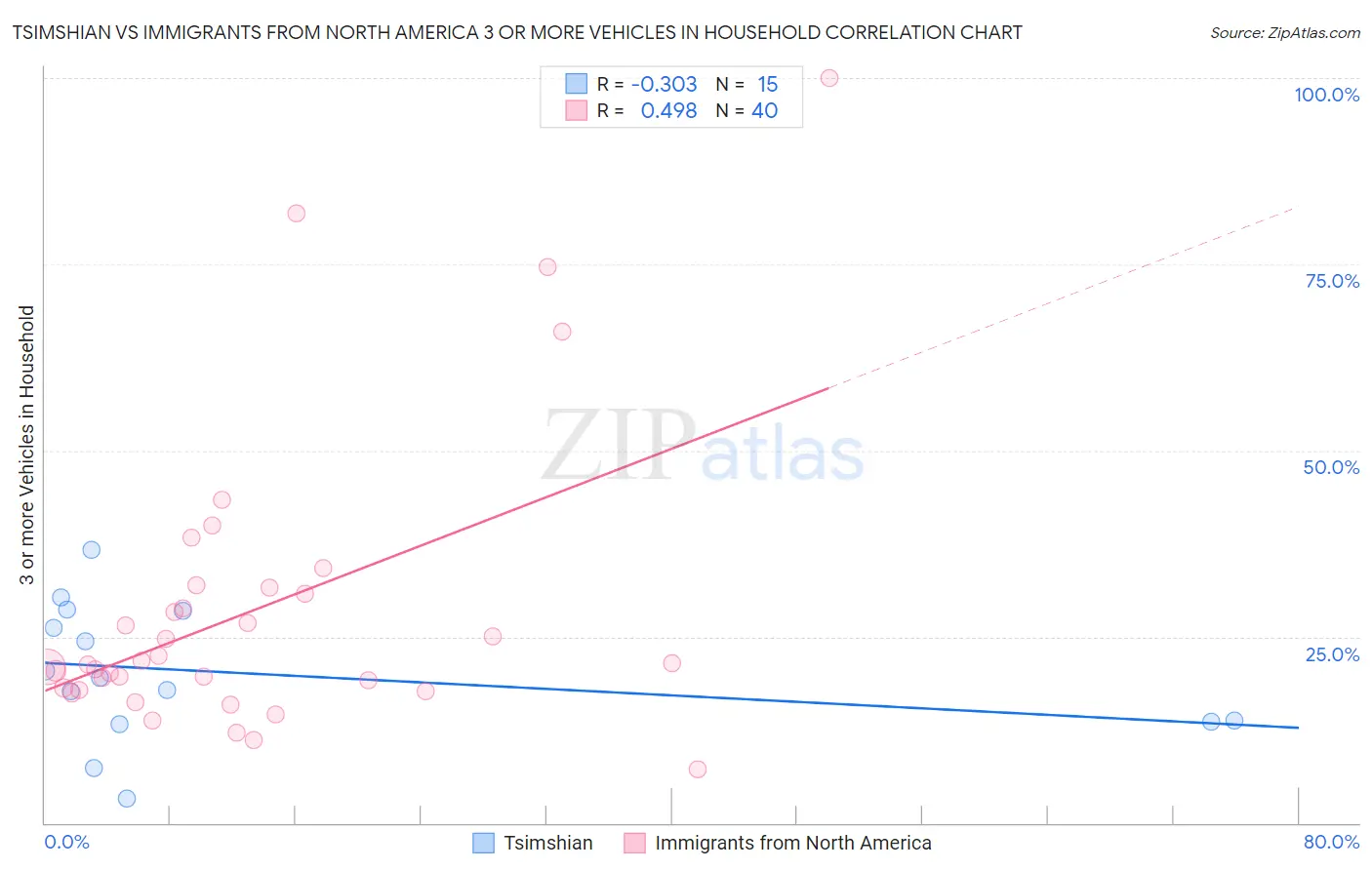 Tsimshian vs Immigrants from North America 3 or more Vehicles in Household