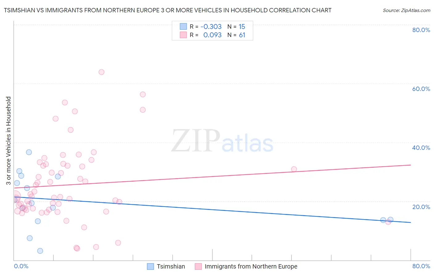Tsimshian vs Immigrants from Northern Europe 3 or more Vehicles in Household