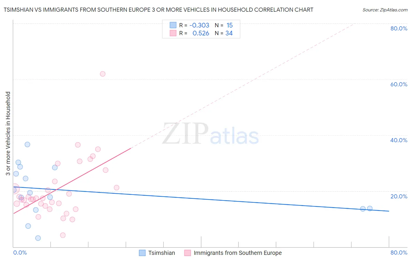 Tsimshian vs Immigrants from Southern Europe 3 or more Vehicles in Household
