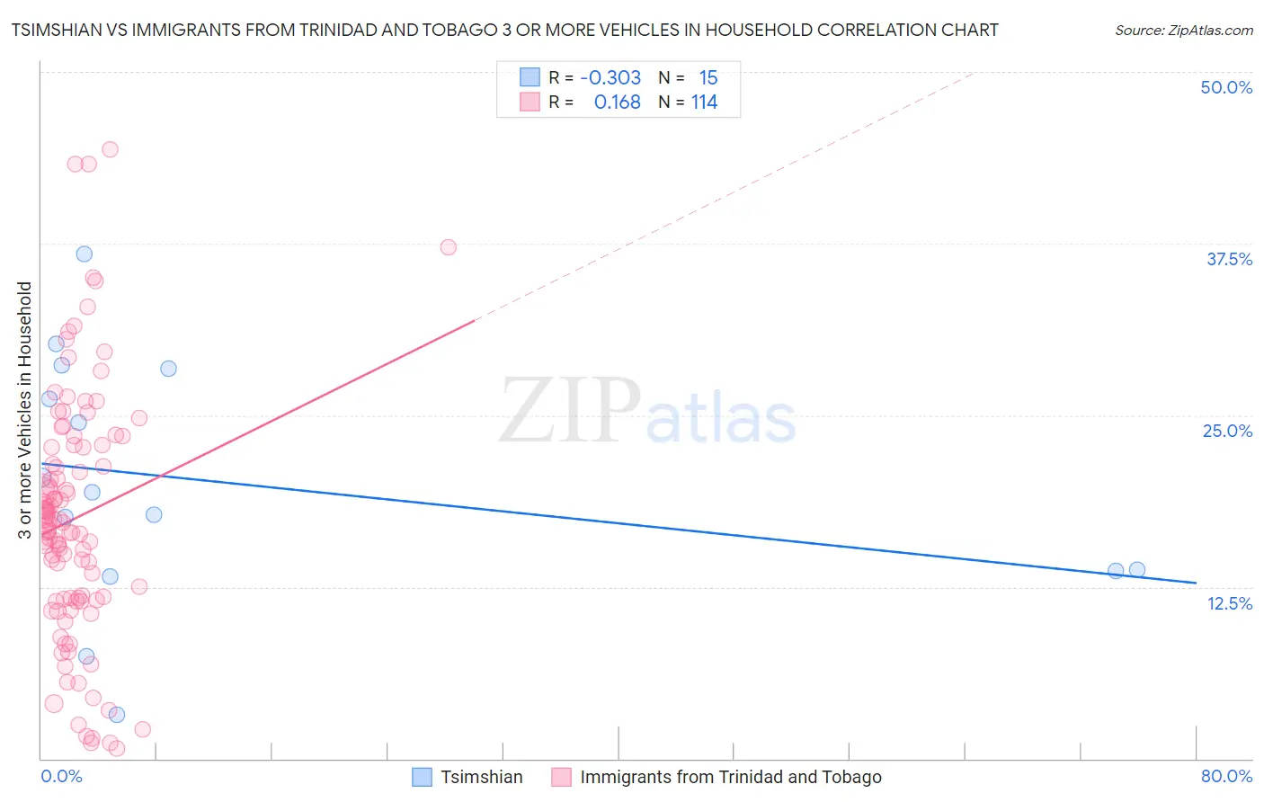 Tsimshian vs Immigrants from Trinidad and Tobago 3 or more Vehicles in Household