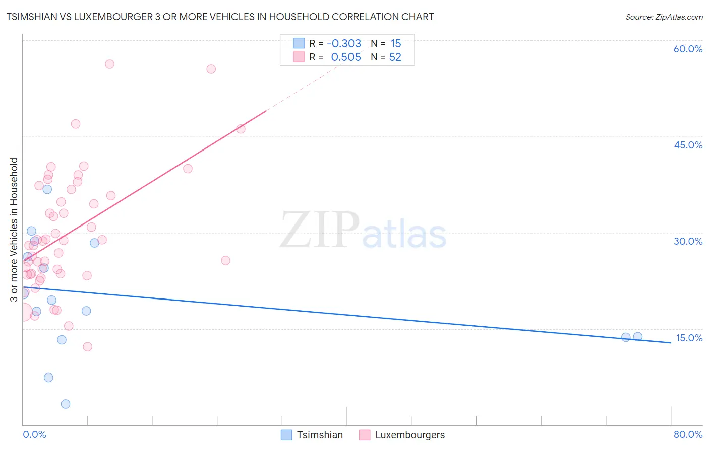 Tsimshian vs Luxembourger 3 or more Vehicles in Household