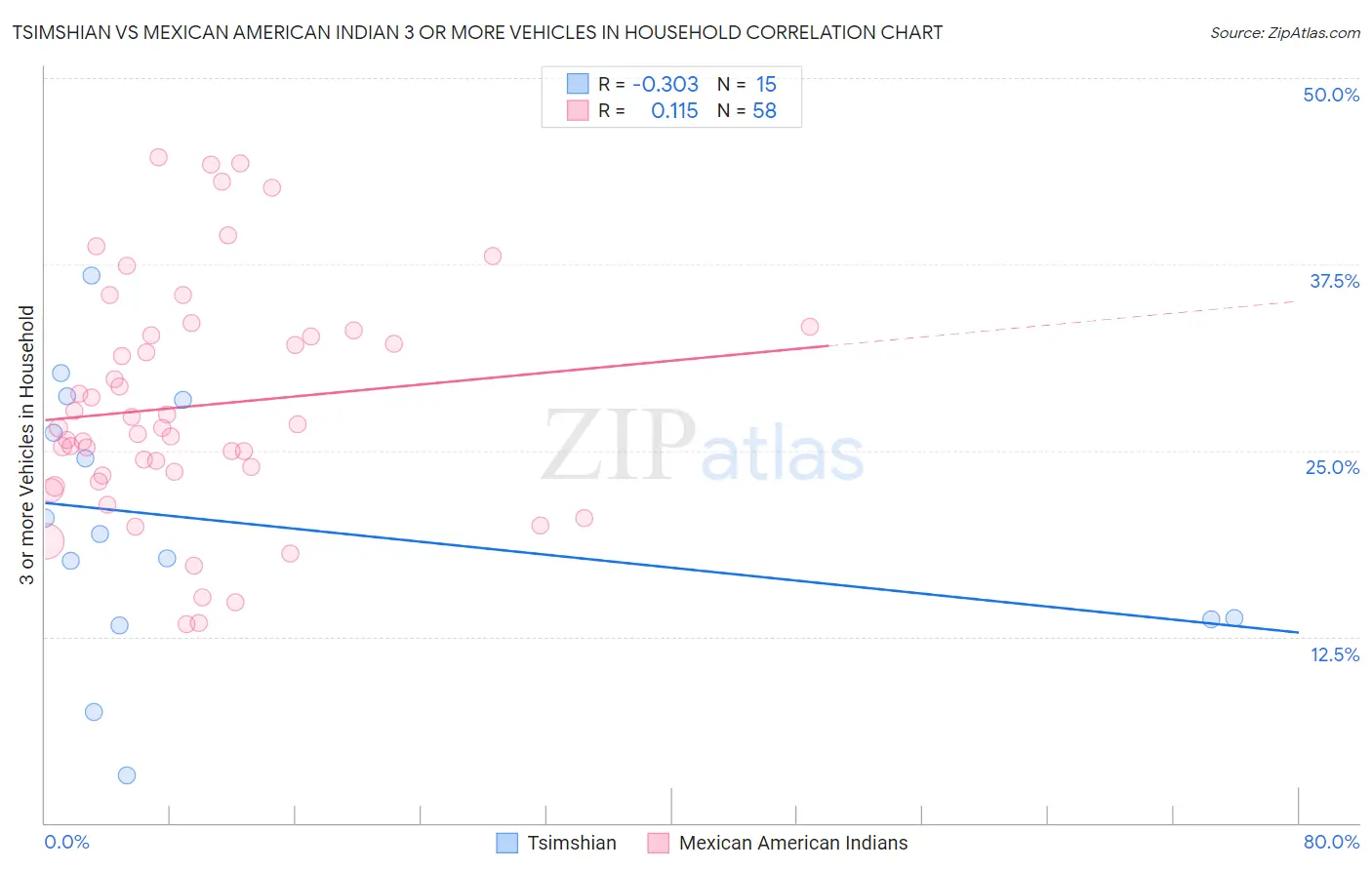 Tsimshian vs Mexican American Indian 3 or more Vehicles in Household