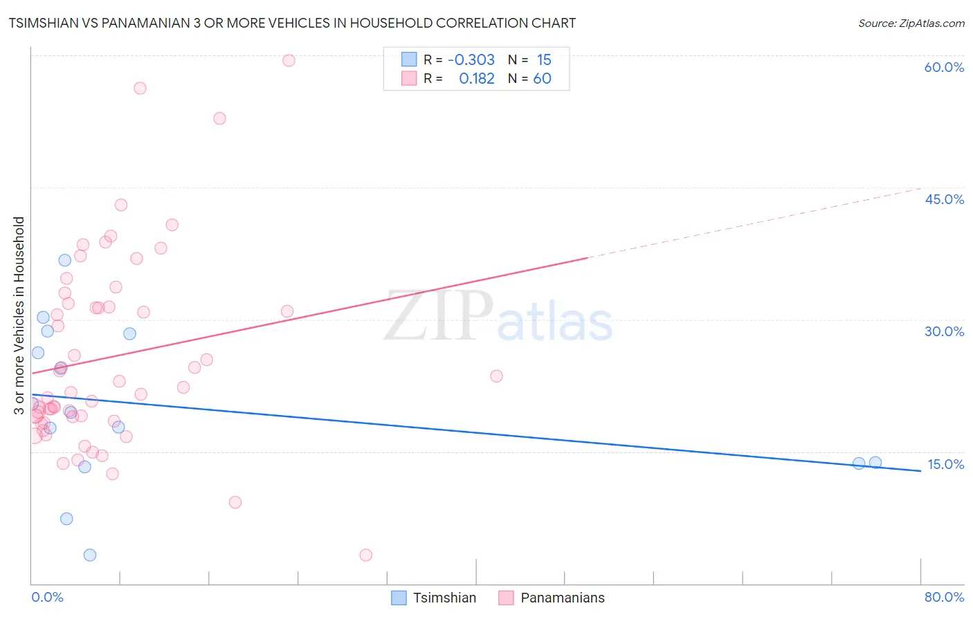 Tsimshian vs Panamanian 3 or more Vehicles in Household