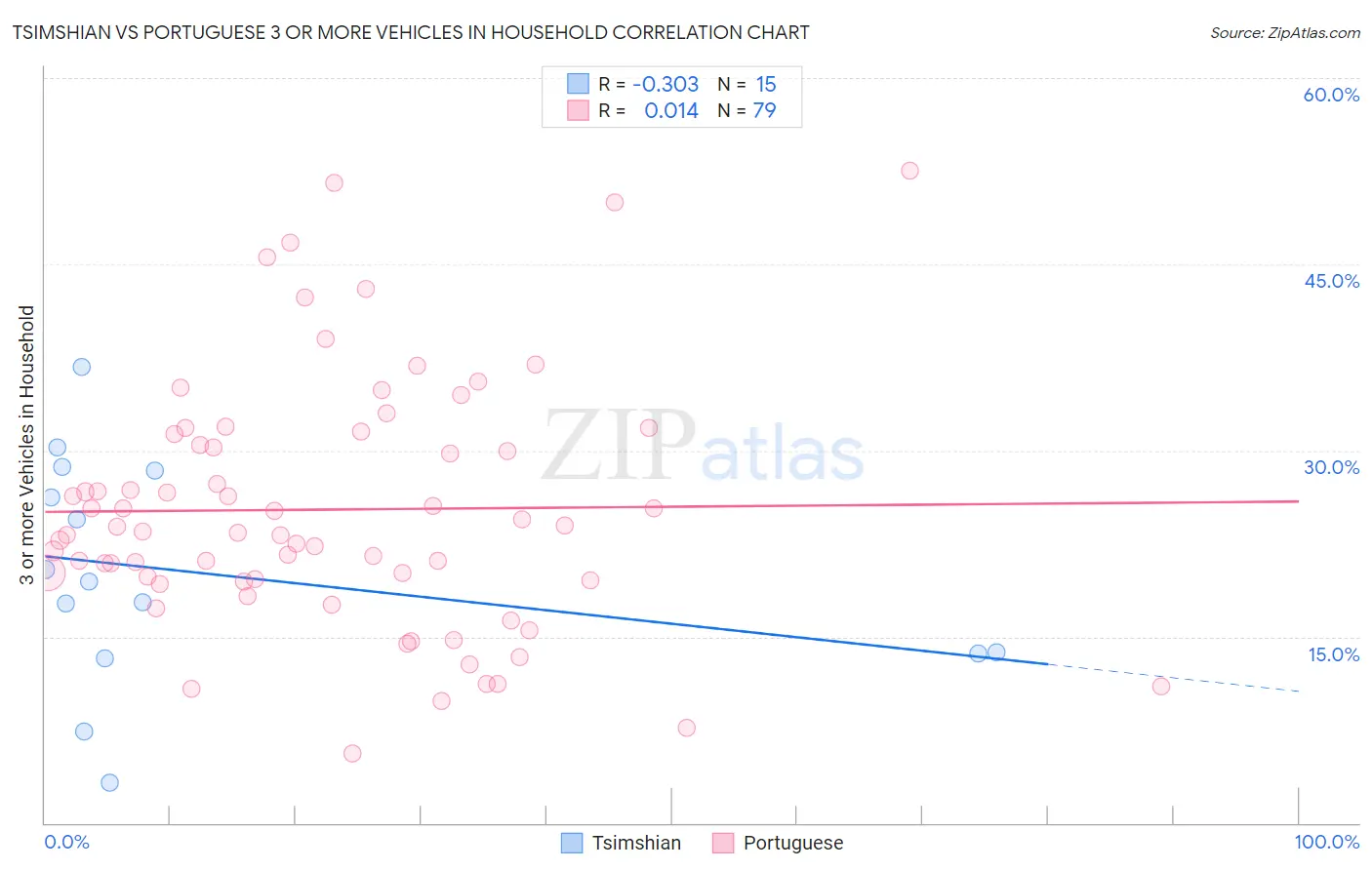 Tsimshian vs Portuguese 3 or more Vehicles in Household