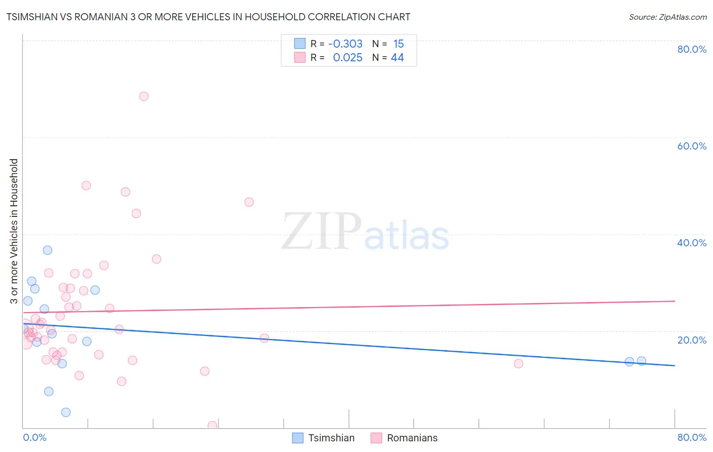 Tsimshian vs Romanian 3 or more Vehicles in Household