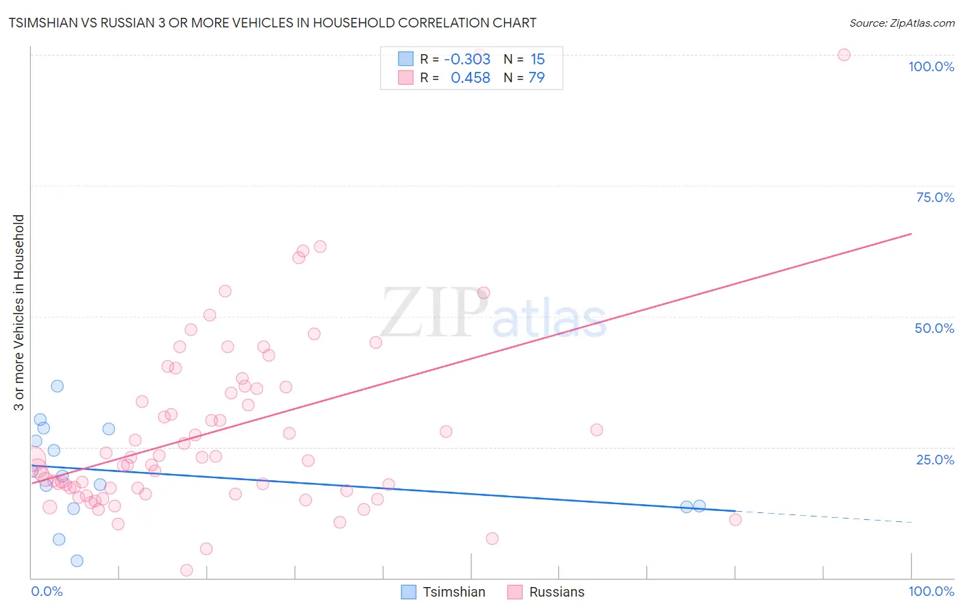 Tsimshian vs Russian 3 or more Vehicles in Household