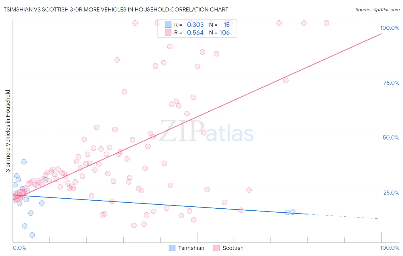 Tsimshian vs Scottish 3 or more Vehicles in Household