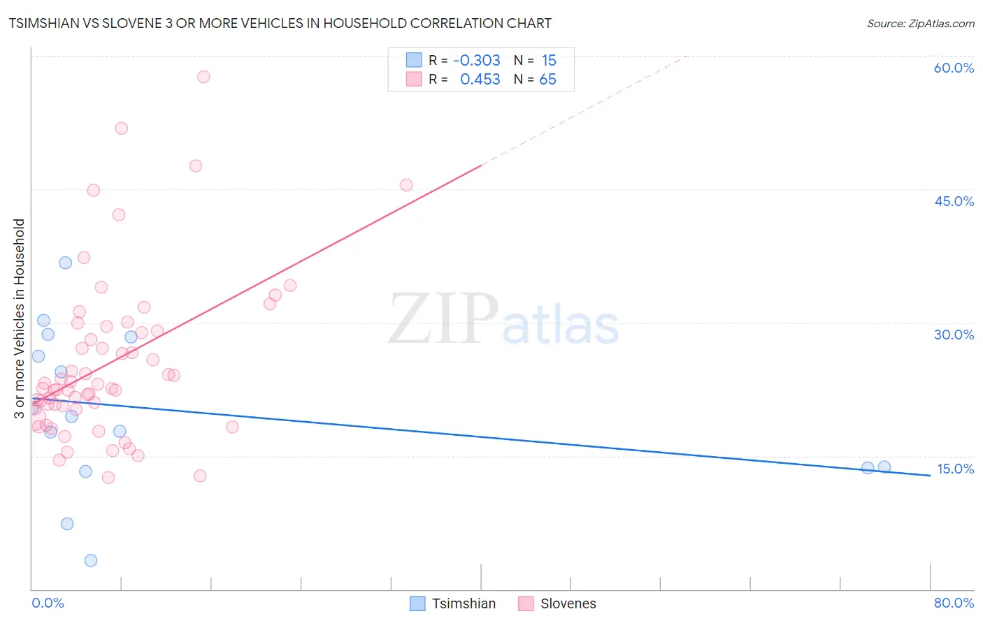 Tsimshian vs Slovene 3 or more Vehicles in Household