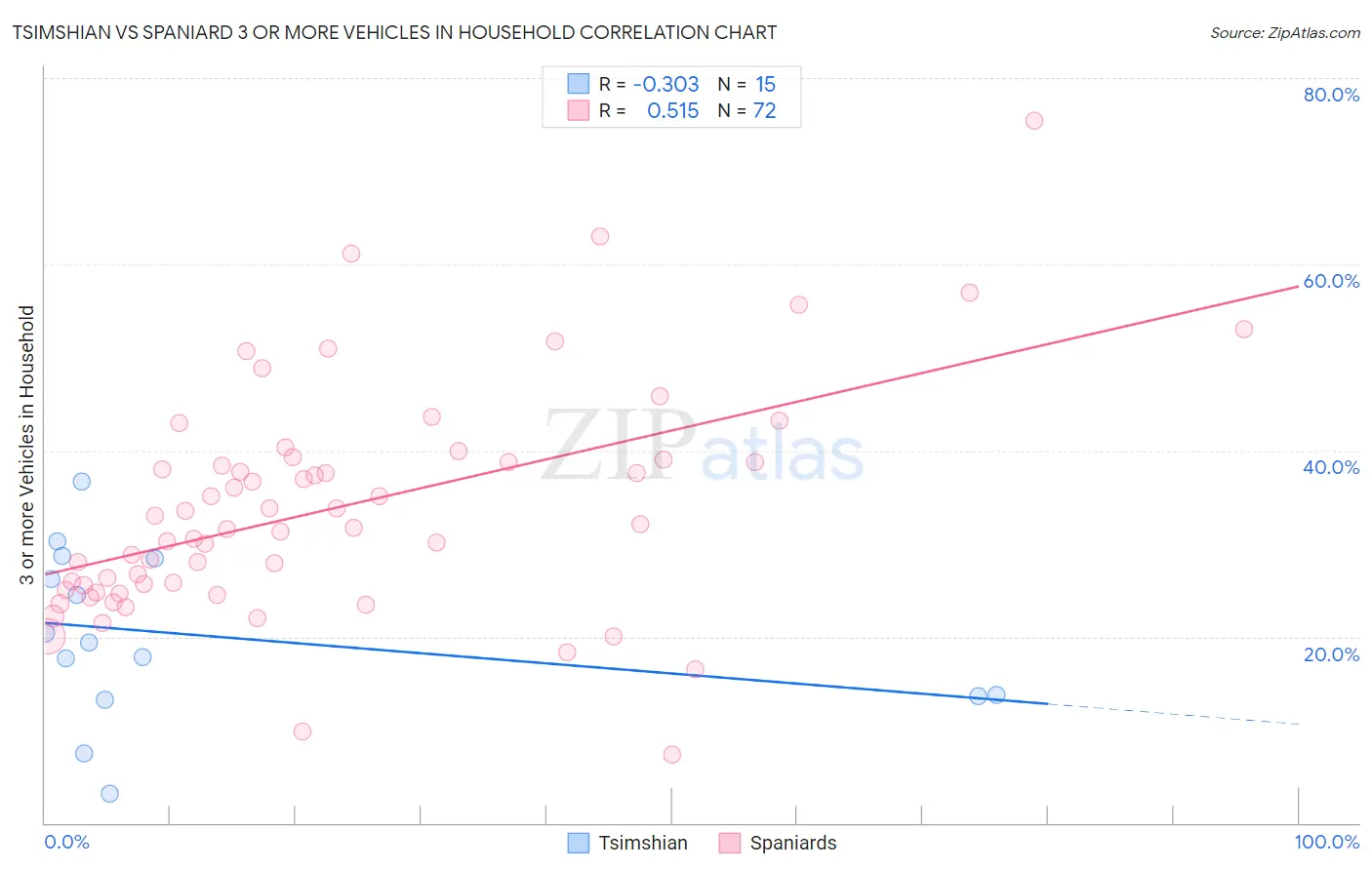 Tsimshian vs Spaniard 3 or more Vehicles in Household