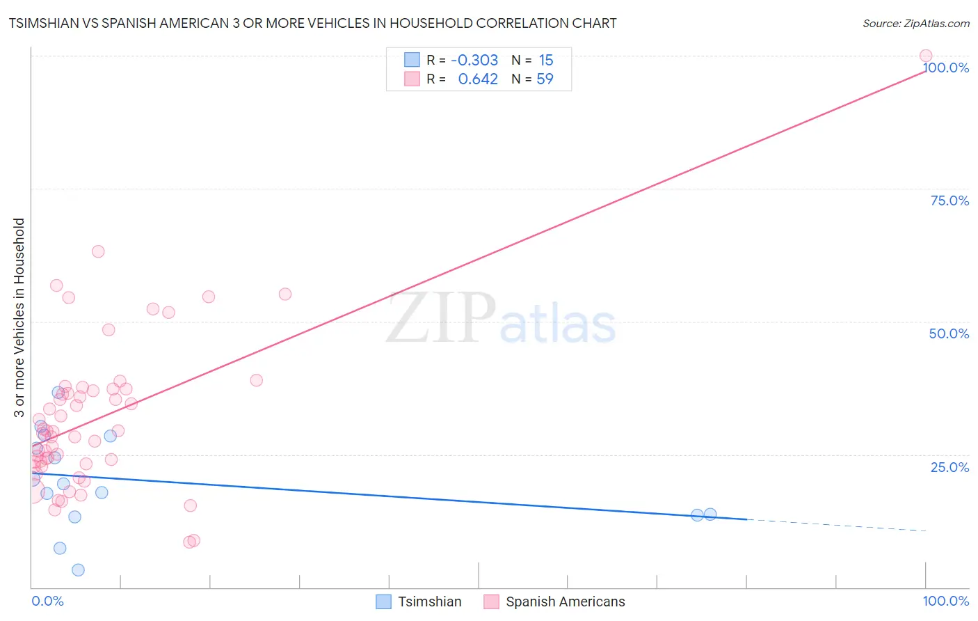 Tsimshian vs Spanish American 3 or more Vehicles in Household