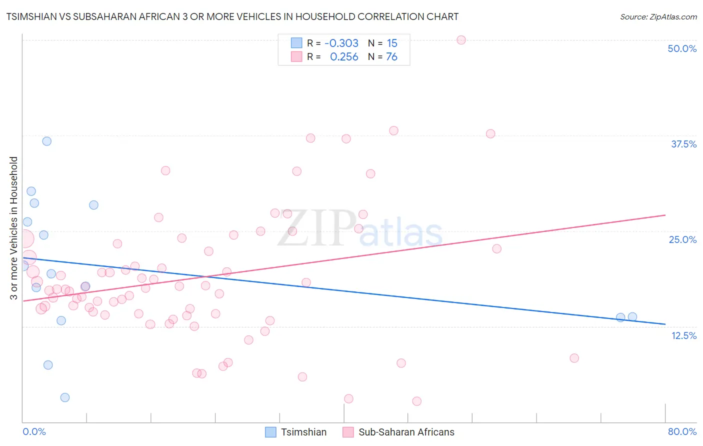 Tsimshian vs Subsaharan African 3 or more Vehicles in Household