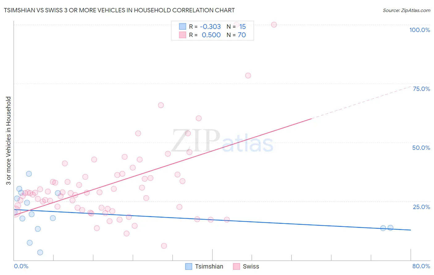 Tsimshian vs Swiss 3 or more Vehicles in Household
