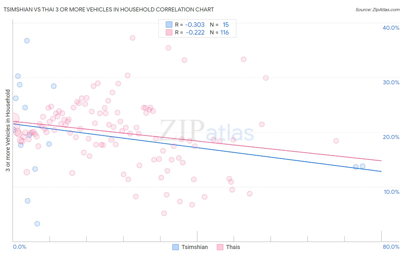 Tsimshian vs Thai 3 or more Vehicles in Household
