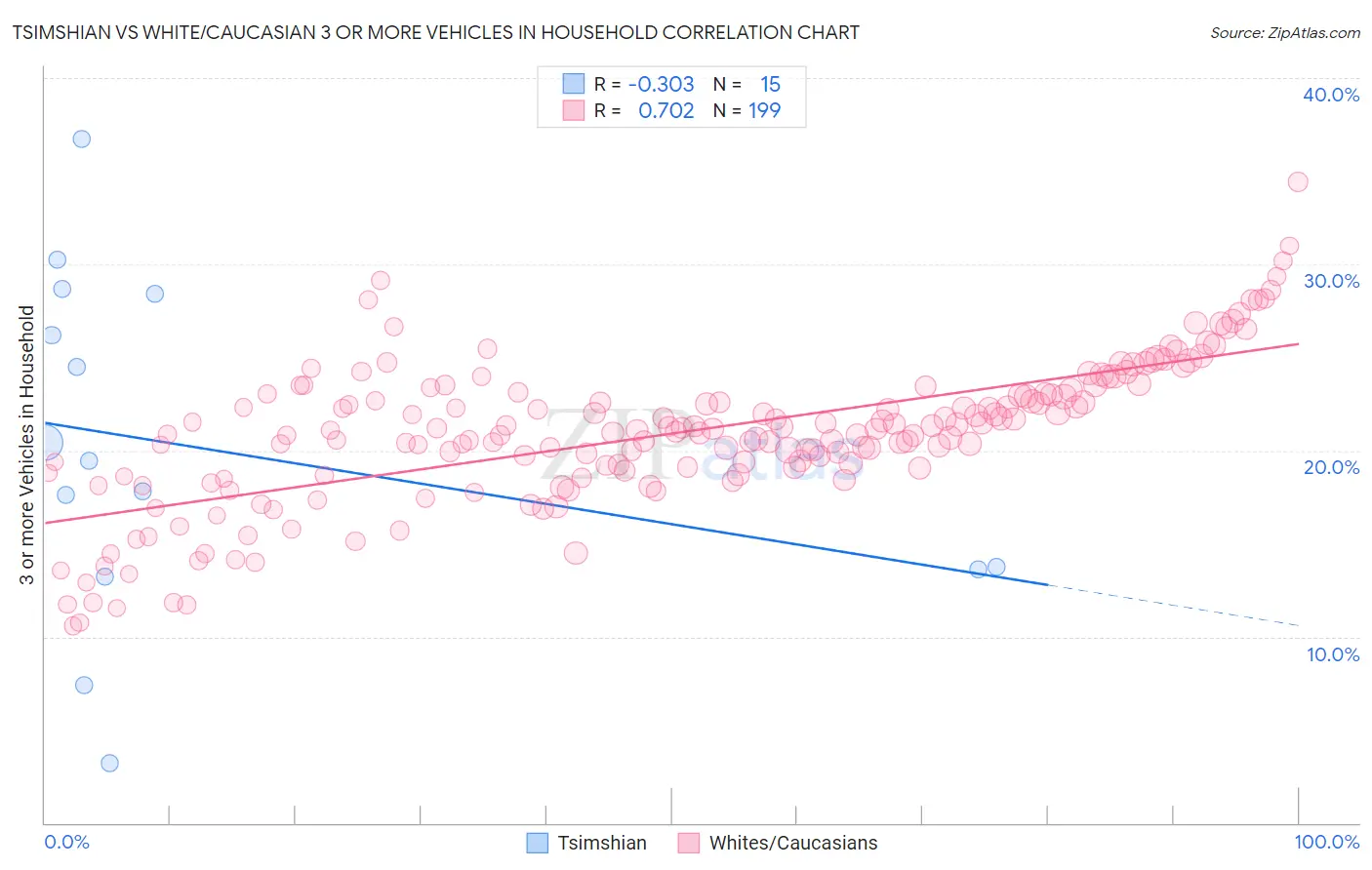 Tsimshian vs White/Caucasian 3 or more Vehicles in Household