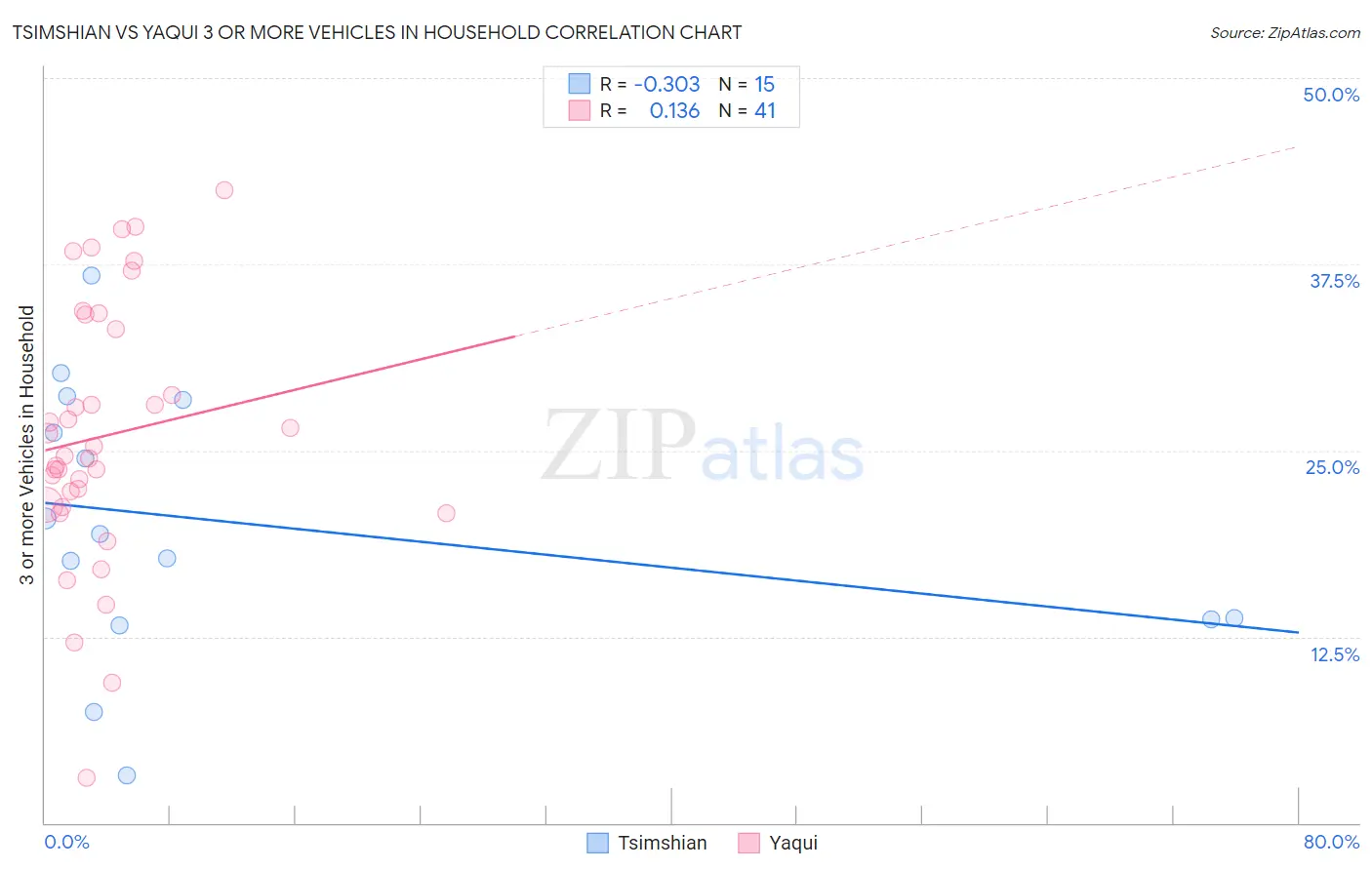 Tsimshian vs Yaqui 3 or more Vehicles in Household