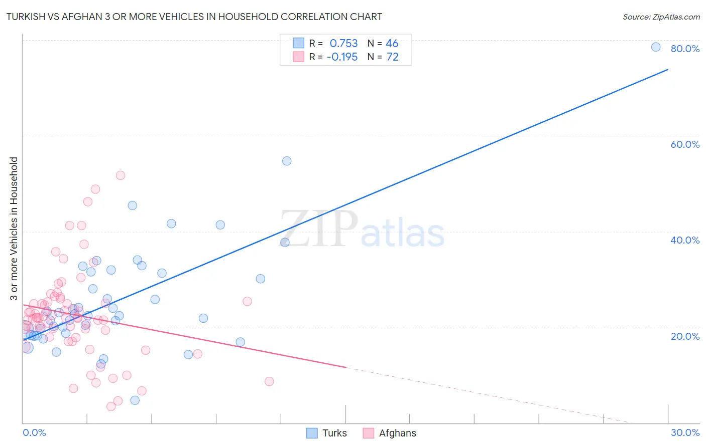 Turkish vs Afghan 3 or more Vehicles in Household