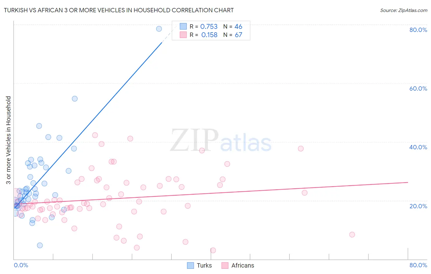 Turkish vs African 3 or more Vehicles in Household