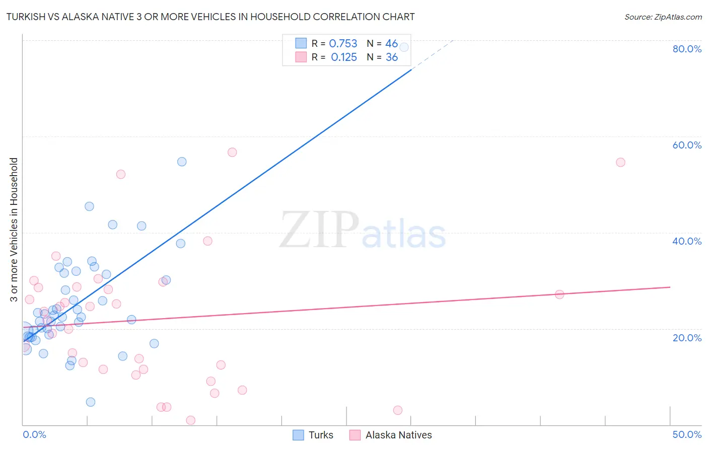 Turkish vs Alaska Native 3 or more Vehicles in Household