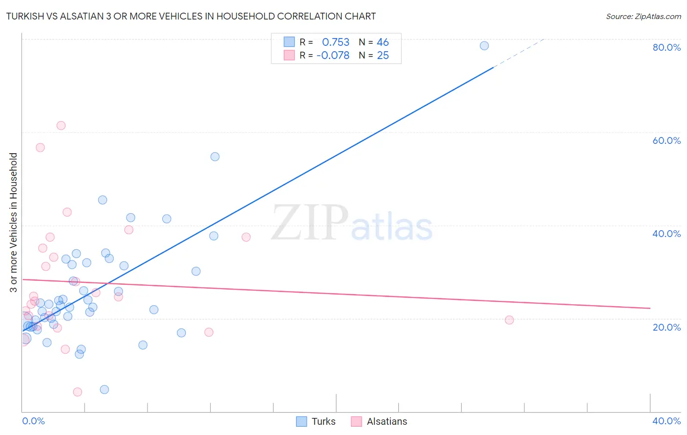 Turkish vs Alsatian 3 or more Vehicles in Household