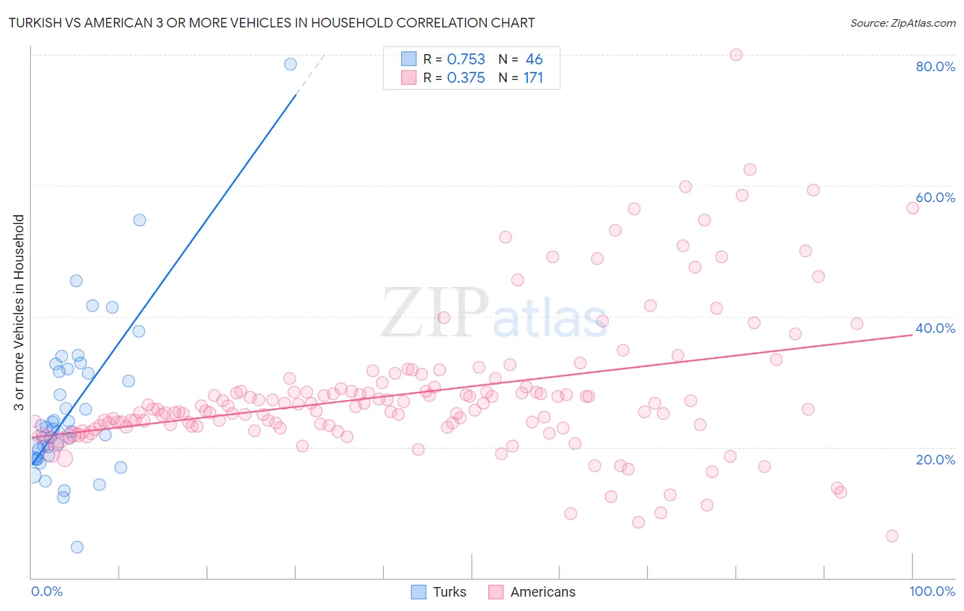 Turkish vs American 3 or more Vehicles in Household