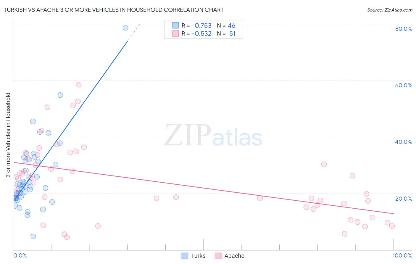 Turkish vs Apache 3 or more Vehicles in Household