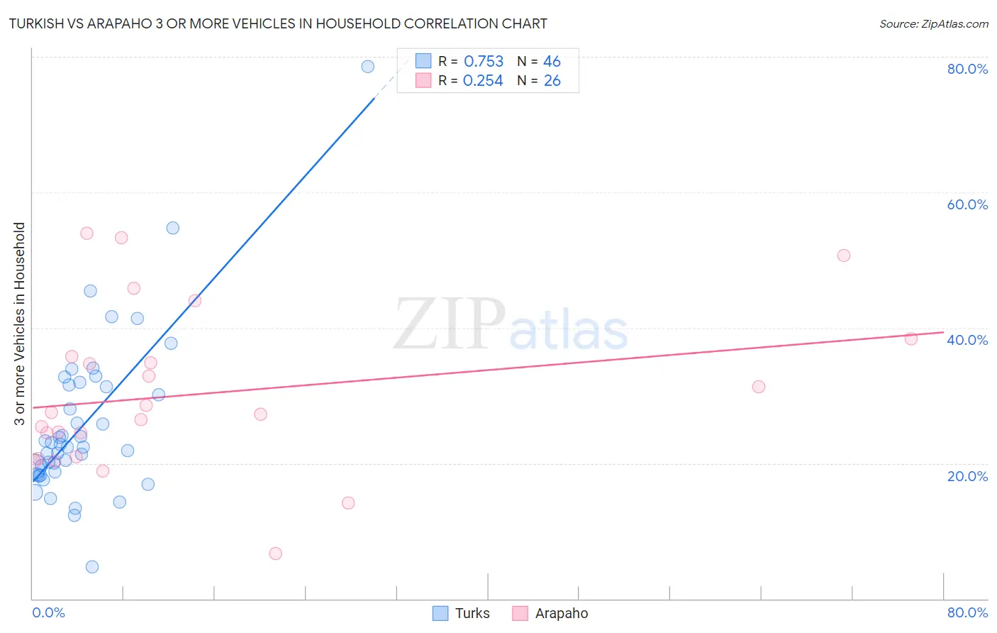 Turkish vs Arapaho 3 or more Vehicles in Household