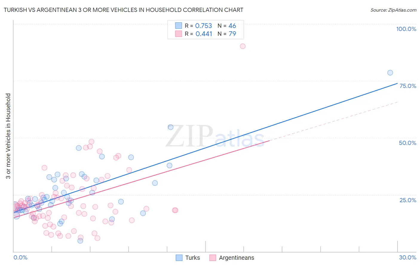 Turkish vs Argentinean 3 or more Vehicles in Household