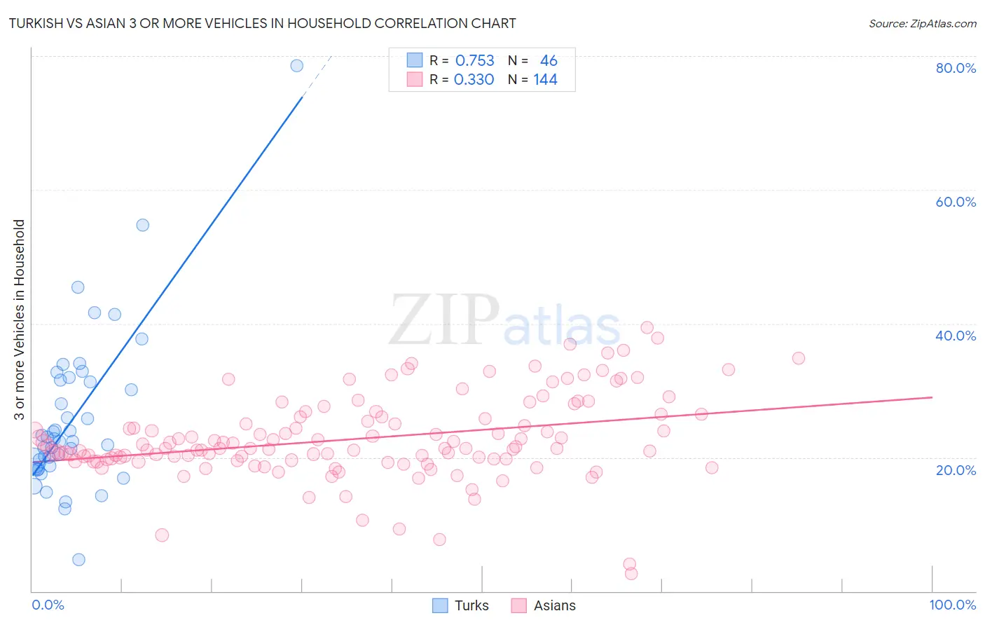 Turkish vs Asian 3 or more Vehicles in Household