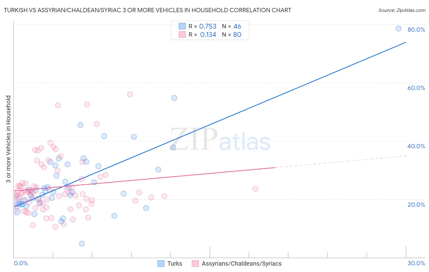 Turkish vs Assyrian/Chaldean/Syriac 3 or more Vehicles in Household