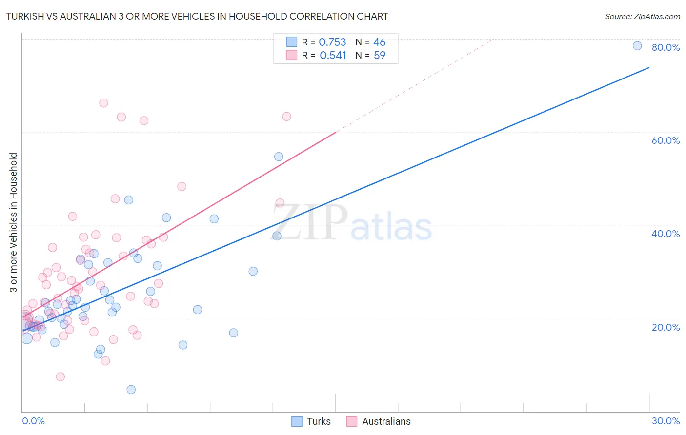 Turkish vs Australian 3 or more Vehicles in Household