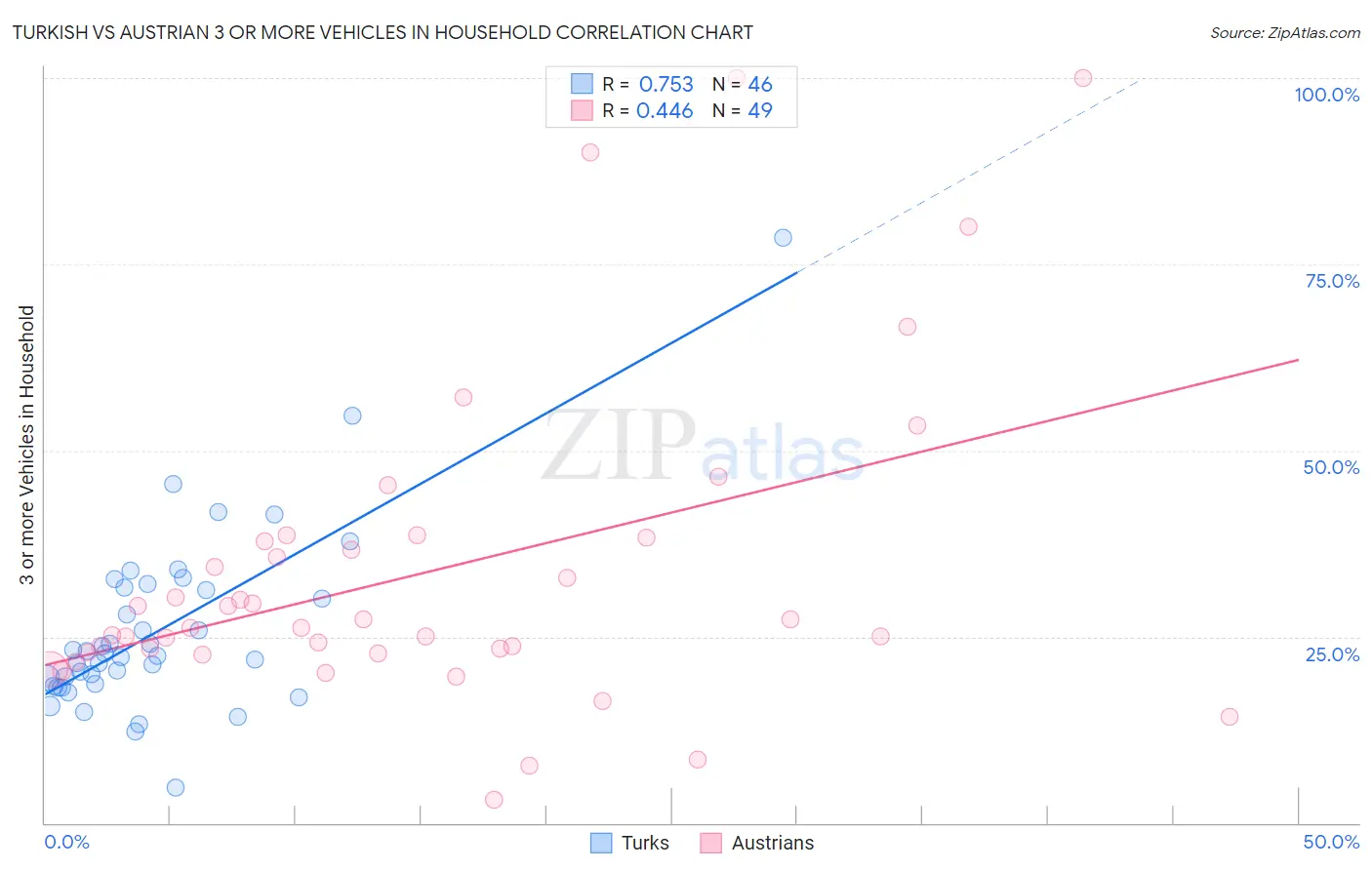 Turkish vs Austrian 3 or more Vehicles in Household