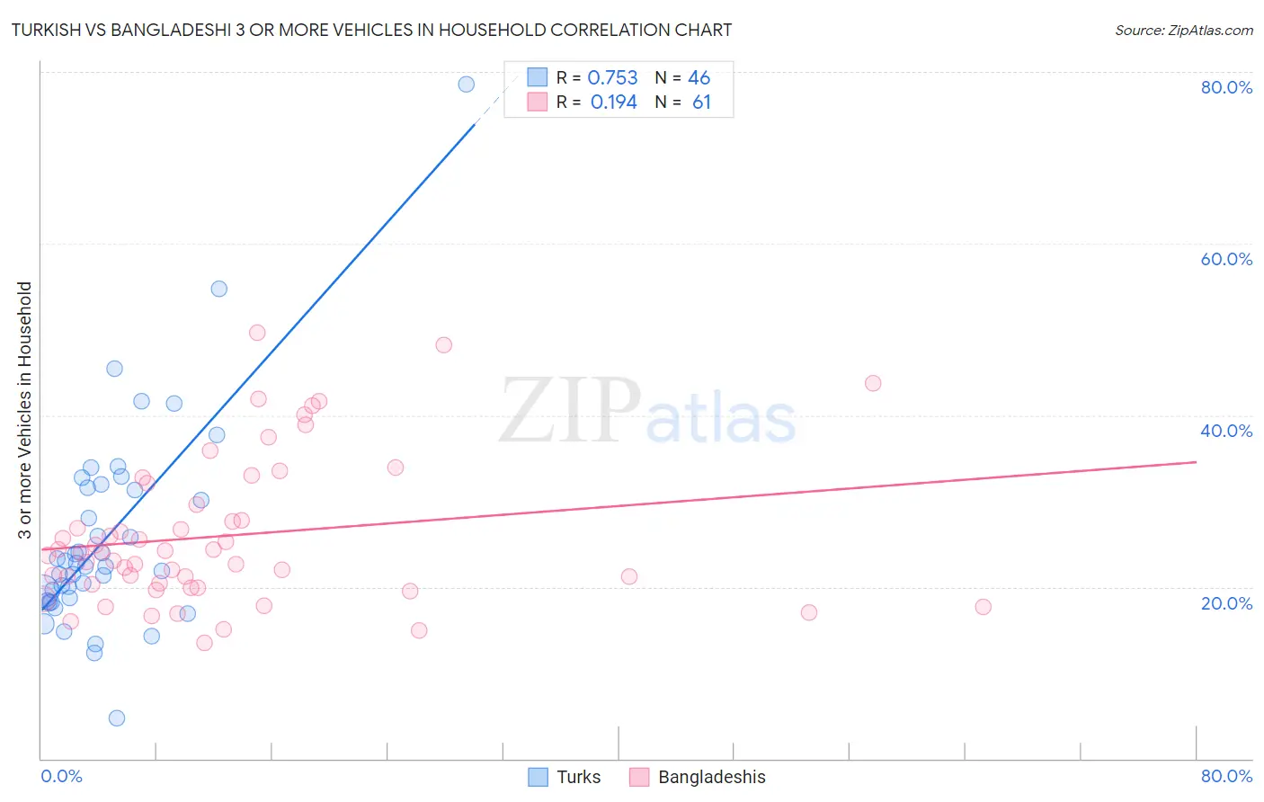 Turkish vs Bangladeshi 3 or more Vehicles in Household