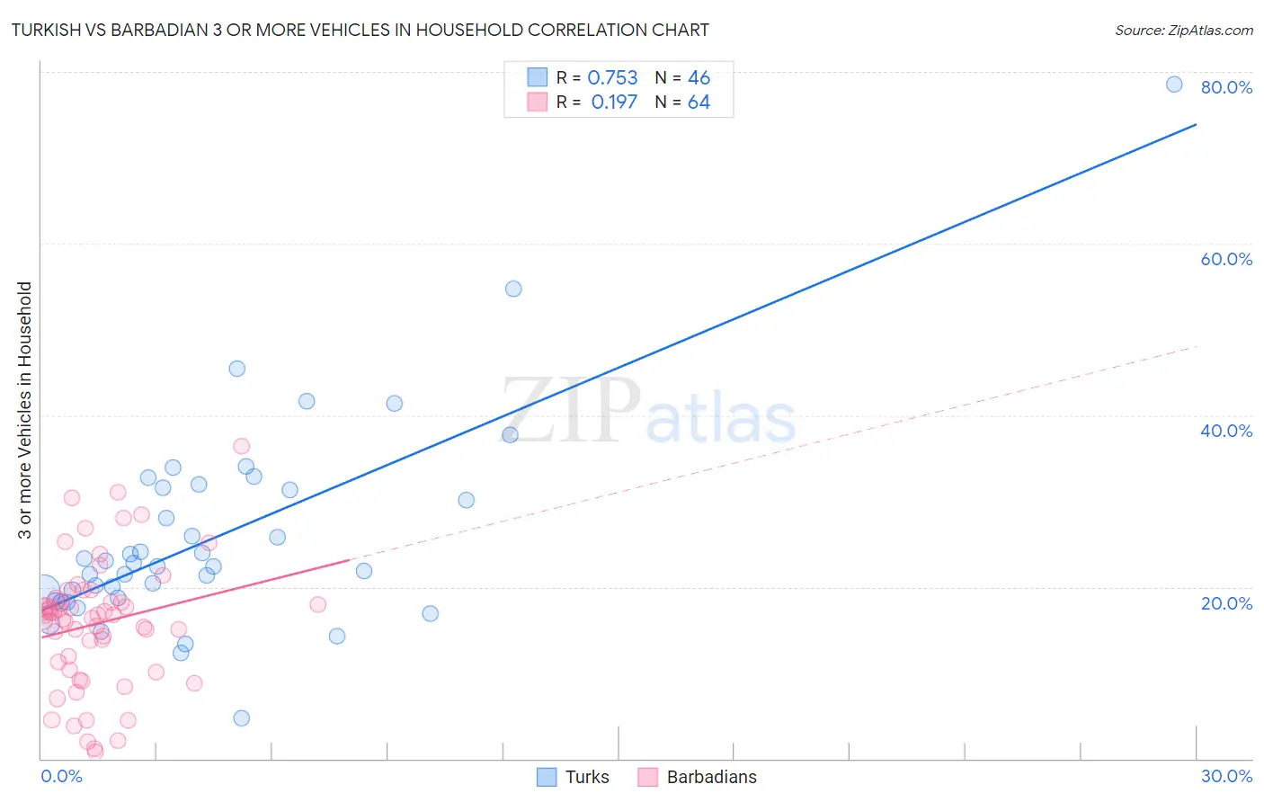 Turkish vs Barbadian 3 or more Vehicles in Household
