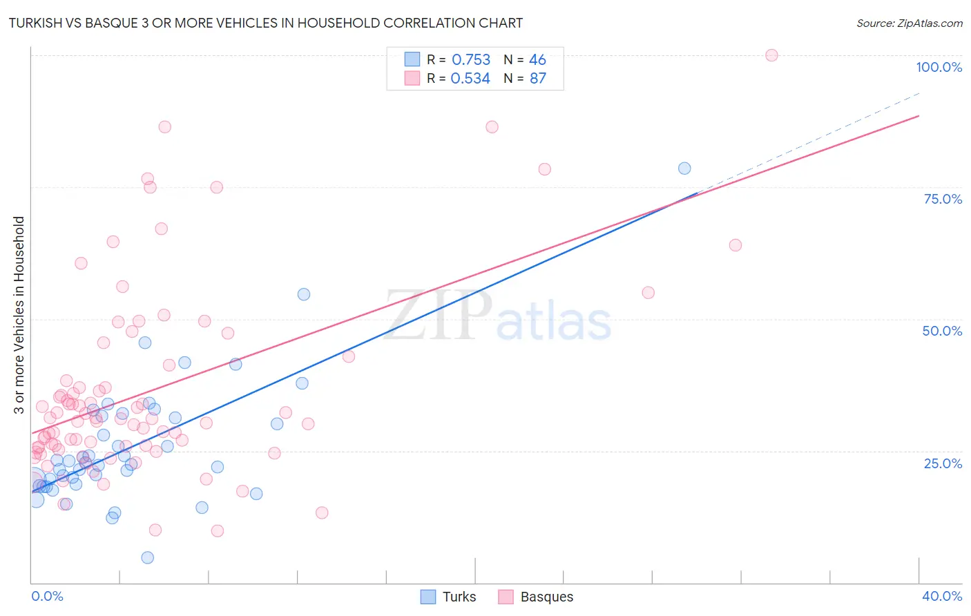 Turkish vs Basque 3 or more Vehicles in Household