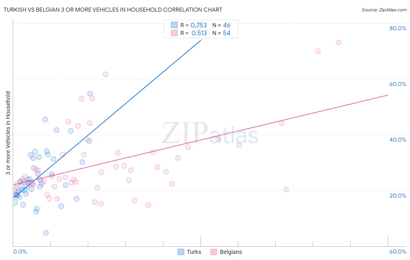 Turkish vs Belgian 3 or more Vehicles in Household