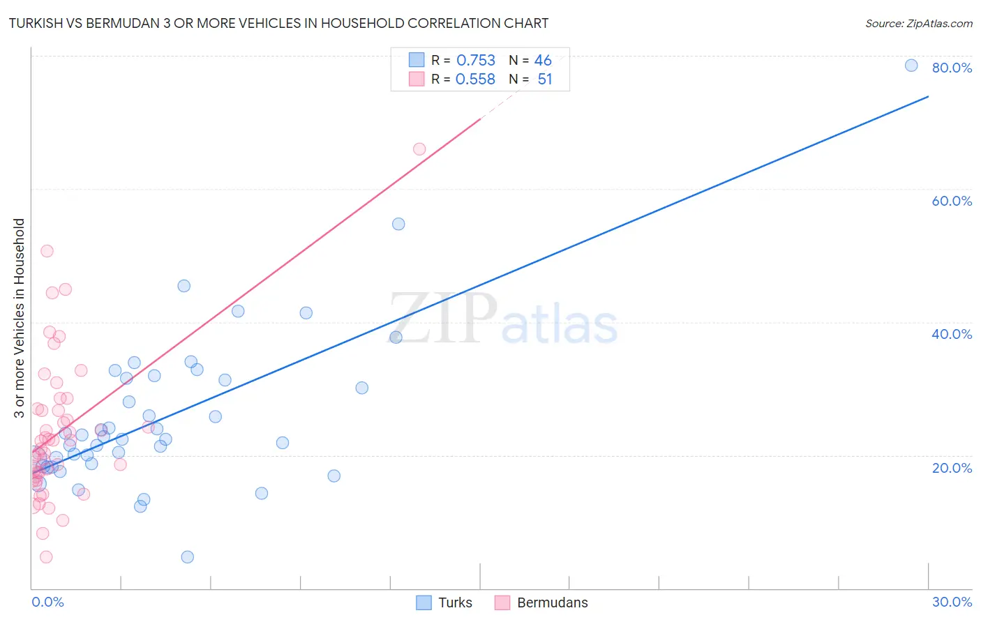 Turkish vs Bermudan 3 or more Vehicles in Household