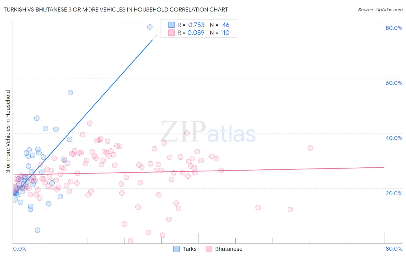 Turkish vs Bhutanese 3 or more Vehicles in Household