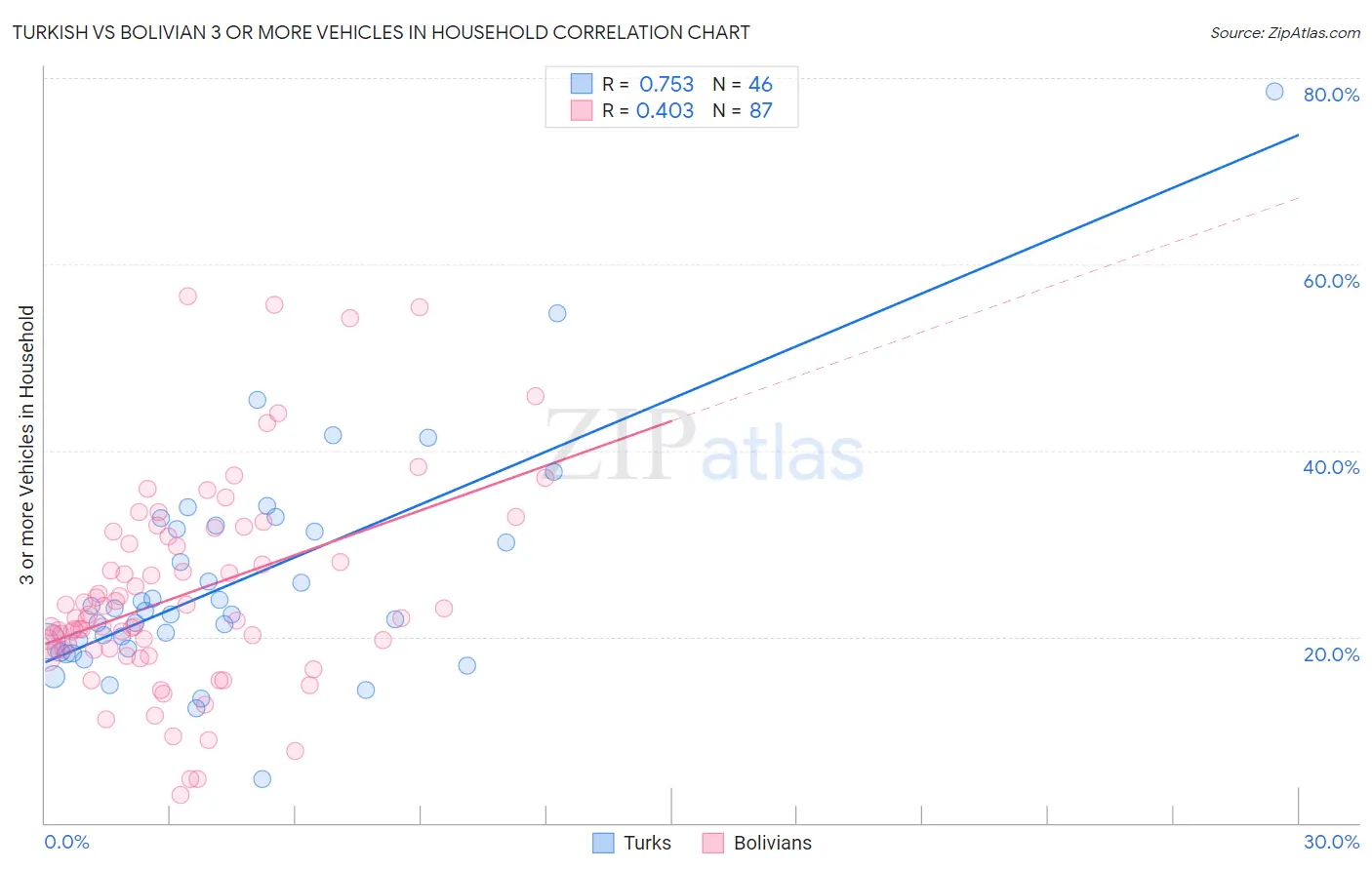 Turkish vs Bolivian 3 or more Vehicles in Household