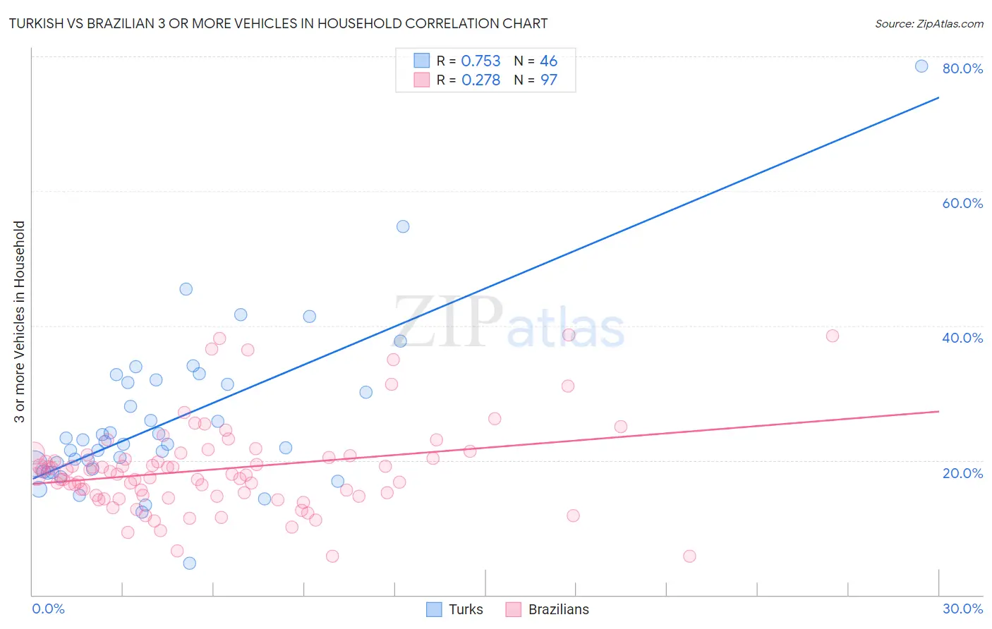 Turkish vs Brazilian 3 or more Vehicles in Household