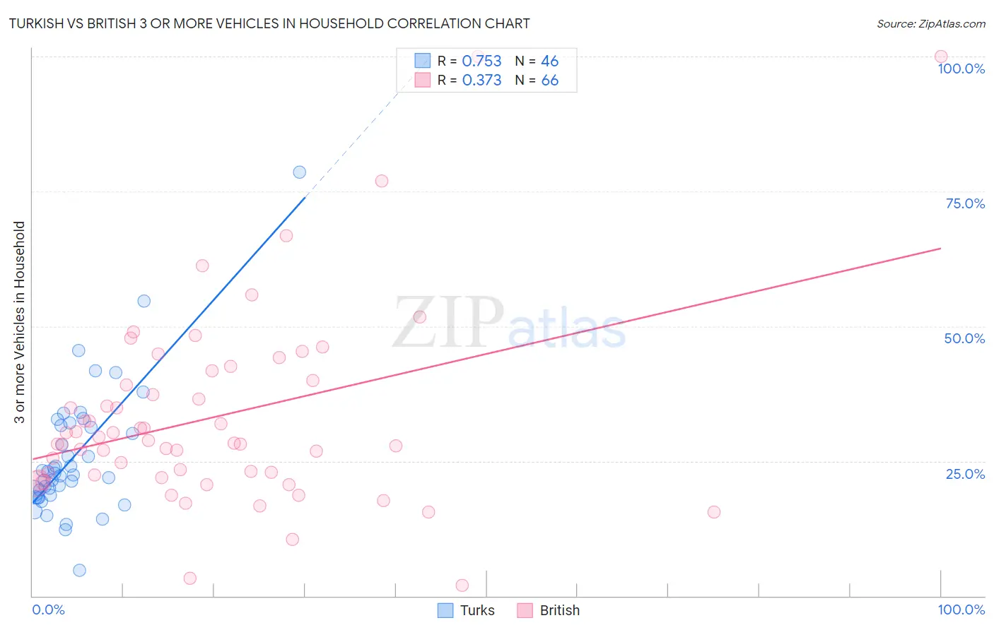 Turkish vs British 3 or more Vehicles in Household